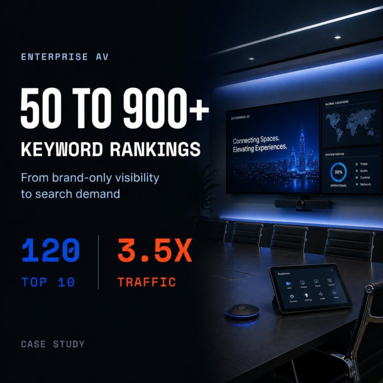 Case study thumbnail for an enterprise AV integration company showing keyword rankings growing from 50 to over 900, with a corporate boardroom featuring video conferencing and control panel technology.