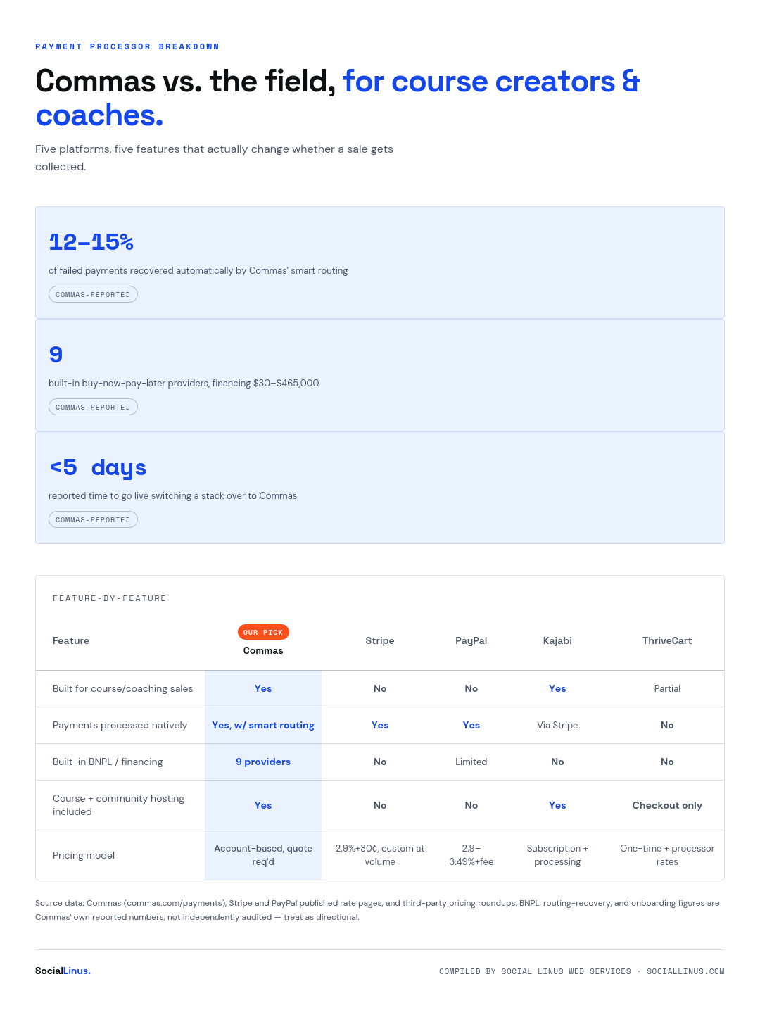 Comparison chart of Commas, Stripe, PayPal, Kajabi, and ThriveCart payment processors for course creators and coaches